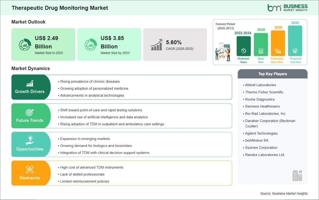Therapeutic Drug Monitoring Market 