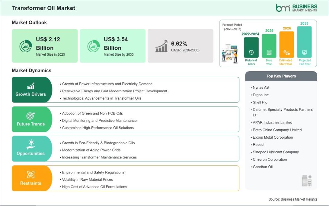 Transformer Oil Market