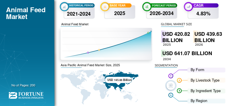 Animal Feed, Animal Feed Industry, Animal Feed Market, Animal Feed Market Size, Animal Feed Market Share, Animal Feed Market Trends, Animal Feed Market Growth, Animal Feed Market Demand