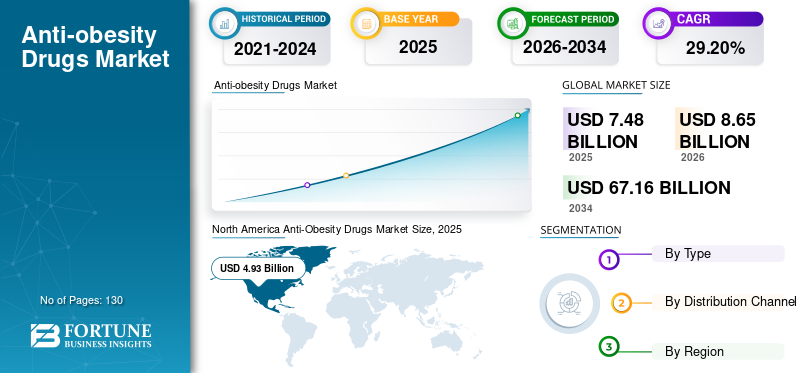 Anti-obesity Drugs, Anti-obesity Drugs Industry, Anti-obesity Drugs Market, Anti-obesity Drugs Market Size, Anti-obesity Drugs Market Share, Anti-obesity Drugs Market Trends, Anti-obesity Drugs Market Growth, Anti-obesity Drugs Market Demand
