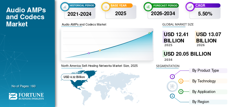 Audio AMPs and Codecs, Audio AMPs and Codecs Industry, Audio AMPs and Codecs Market, Audio AMPs and Codecs Market Size, Audio AMPs and Codecs Market Share, Audio AMPs and Codecs Market Trends, Audio AMPs and Codecs Market Growth, Audio AMPs and Codecs Market Demand