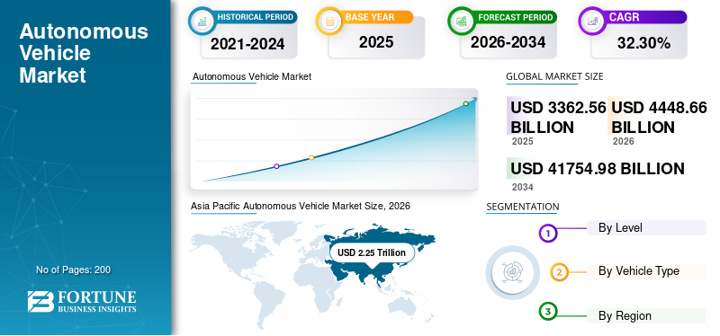 Autonomous Vehicle, Autonomous Vehicle Industry, Autonomous Vehicle Market, Autonomous Vehicle Market Size, Autonomous Vehicle Market Share, Autonomous Vehicle Market Trends, Autonomous Vehicle Market Growth, Autonomous Vehicle Market Demand