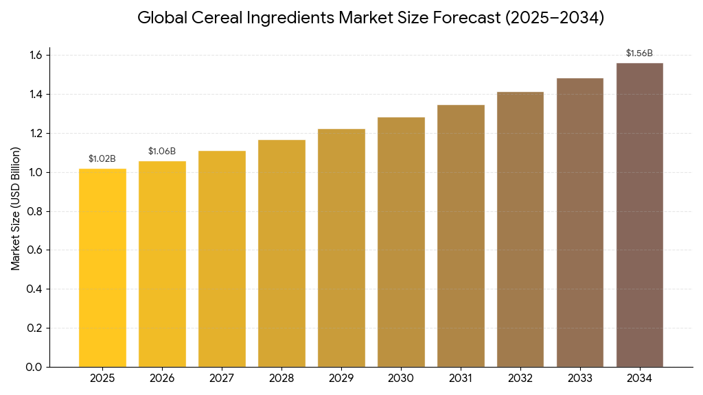 Cereal Ingredients, Cereal Ingredients Industry, Cereal Ingredients Market, Cereal Ingredients Market Size, Cereal Ingredients Market Share, Cereal Ingredients Market Trends, Cereal Ingredients Market Growth, Cereal Ingredients Market Demand