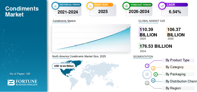 Condiments, Condiments Industry, Condiments Market, Condiments Market Size, Condiments Market Share, Condiments Market Trends, Condiments Market Growth, Condiments Market Demand