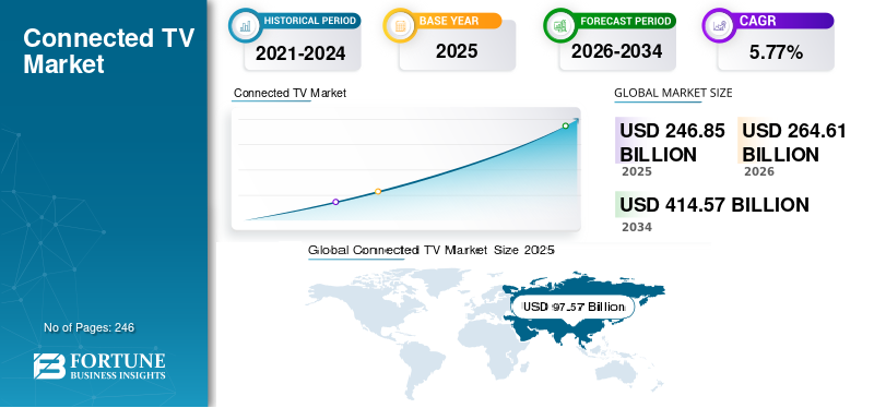 Connected TV, Connected TV Industry, Connected TV Market, Connected TV Market Size, Connected TV Market Share, Connected TV Market Trends, Connected TV Market Growth, Connected TV Market Demand