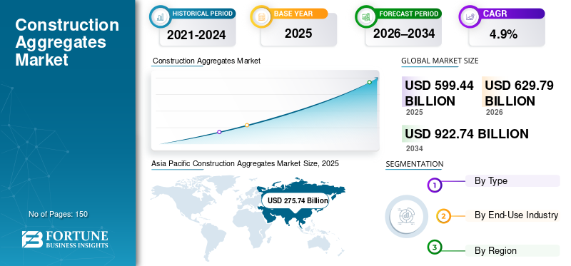 Construction Aggregates, Construction Aggregates Industry, Construction Aggregates Market, Construction Aggregates Market Size, Construction Aggregates Market Share, Construction Aggregates Market Trends, Construction Aggregates Market Growth, Construction Aggregates Market Demand