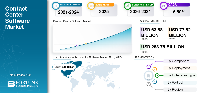 Contact Center Software, Contact Center Software Industry, Contact Center Software Market, Contact Center Software Market Size, Contact Center Software Market Share, Contact Center Software Market Trends, Contact Center Software Market Growth, Contact Center Software Market Demand