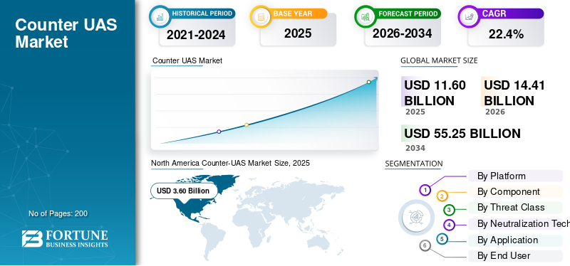 Counter UAS, Counter UAS Industry, Counter UAS Market, Counter UAS Market Size, Counter UAS Market Share, Counter UAS Market Trends, Counter UAS Market Growth, Counter UAS Market Demand