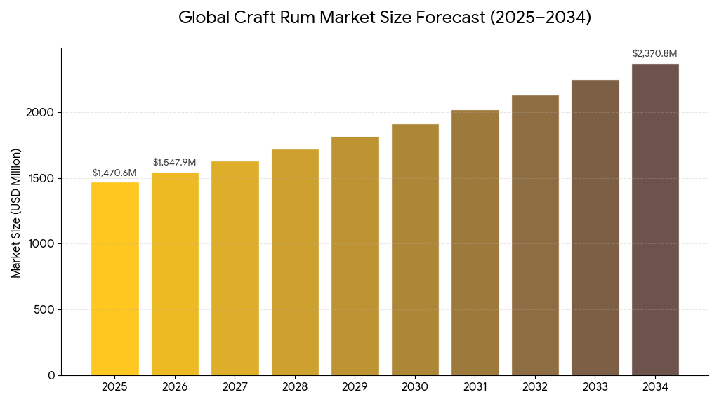 Craft Rum, Craft Rum Industry, Craft Rum Market, Craft Rum Market Size, Craft Rum Market Share, Craft Rum Market Trends, Craft Rum Market Growth, Craft Rum Market Demand