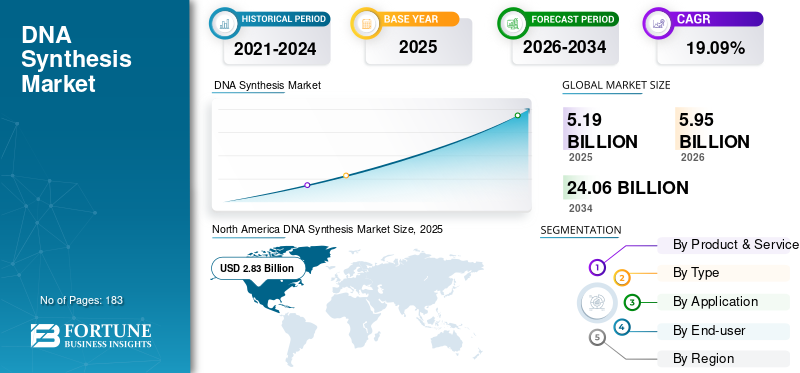 DNA Synthesis, DNA Synthesis Industry, DNA Synthesis Market, DNA Synthesis Market Size, DNA Synthesis Market Share, DNA Synthesis Market Trends, DNA Synthesis Market Growth, DNA Synthesis Market Demand