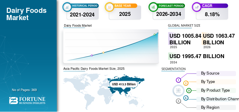 Dairy Foods, Dairy Foods Industry, Dairy Foods Market, Dairy Foods Market Size, Dairy Foods Market Share, Dairy Foods Market Trends, Dairy Foods Market Growth, Dairy Foods Market Demand