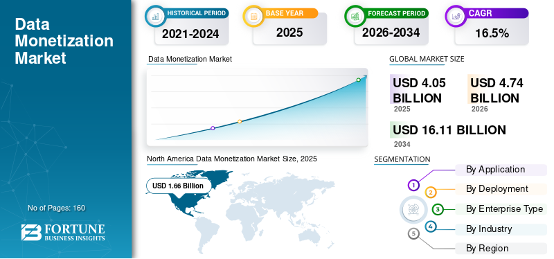 Data Monetization, Data Monetization Industry, Data Monetization Market, Data Monetization Market Size, Data Monetization Market Share, Data Monetization Market Trends, Data Monetization Market Growth, Data Monetization Market Demand