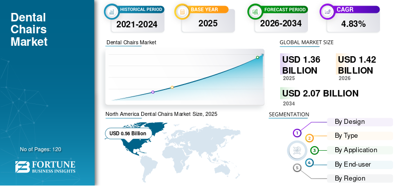 Dental Chairs, Dental Chairs Industry, Dental Chairs Market, Dental Chairs Market Size, Dental Chairs Market Share, Dental Chairs Market Trends, Dental Chairs Market Growth, Dental Chairs Market Demand