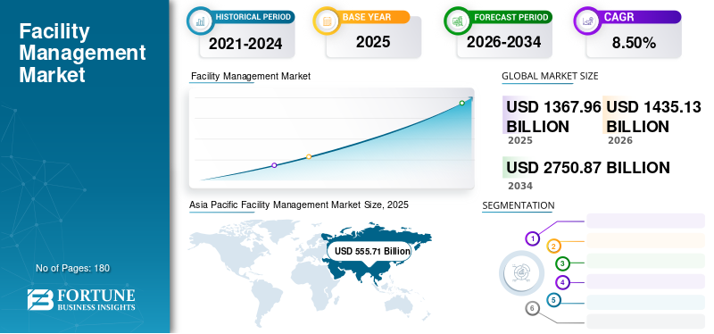 Facility Management, Facility Management Industry, Facility Management Market, Facility Management Market Size, Facility Management Market Share, Facility Management Market Trends, Facility Management Market Growth, Facility Management Market Demand