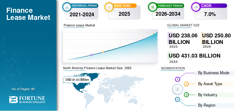 Finance Lease, Finance Lease Industry, Finance Lease Market, Finance Lease Market Size, Finance Lease Market Share, Finance Lease Market Trends, Finance Lease Market Growth, Finance Lease Market Demand