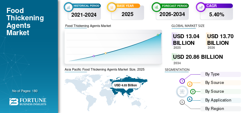 Food Thickening Agents, Food Thickening Agents Industry, Food Thickening Agents Market, Food Thickening Agents Market Size, Food Thickening Agents Market Share, Food Thickening Agents Market Trends, Food Thickening Agents Market Growth, Food Thickening Agents Market Demand