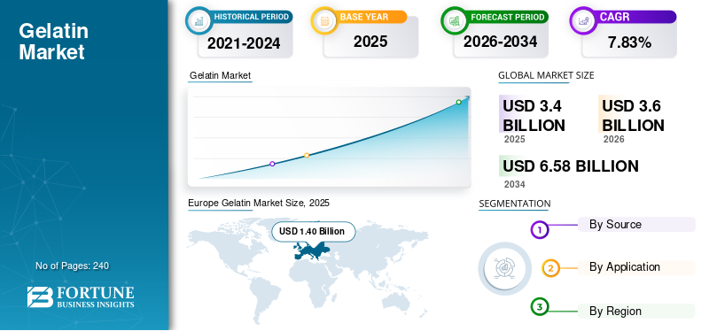 Gelatin, Gelatin Industry, Gelatin Market, Gelatin Market Size, Gelatin Market Share, Gelatin Market Trends, Gelatin Market Growth, Gelatin Market Demand
