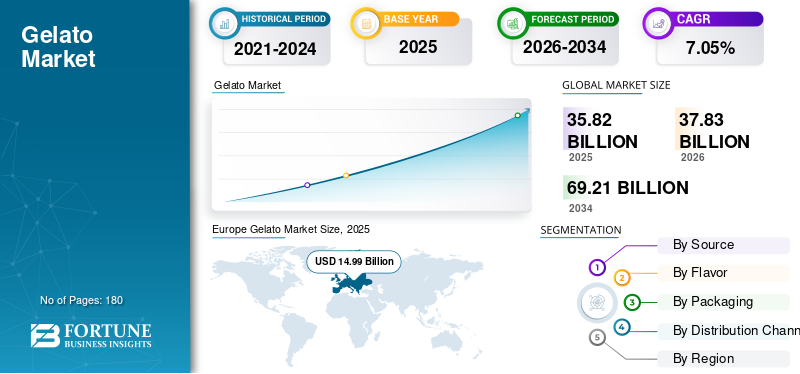 Gelato, Gelato Industry, Gelato Market, Gelato Market Size, Gelato Market Share, Gelato Market Trends, Gelato Market Growth, Gelato Market Demand