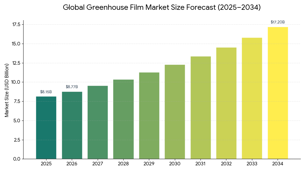 Greenhouse Film, Greenhouse Film Industry, Greenhouse Film Market, Greenhouse Film Market Size, Greenhouse Film Market Share, Greenhouse Film Market Trends, Greenhouse Film Market Growth, Greenhouse Film Market Demand