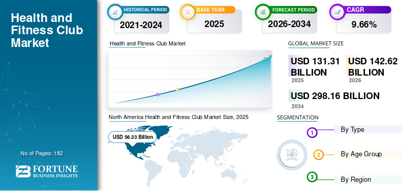 Health and Fitness Club, Health and Fitness Club Industry, Health and Fitness Club Market, Health and Fitness Club Market Size, Health and Fitness Club Market Share, Health and Fitness Club Market Trends, Health and Fitness Club Market Growth, Health and Fitness Club Market Demand