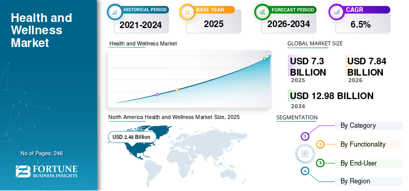 Health and Wellness, Health and Wellness Industry, Health and Wellness Market, Health and Wellness Market Size, Health and Wellness Market Share, Health and Wellness Market Trends, Health and Wellness Market Growth, Health and Wellness Market Demand