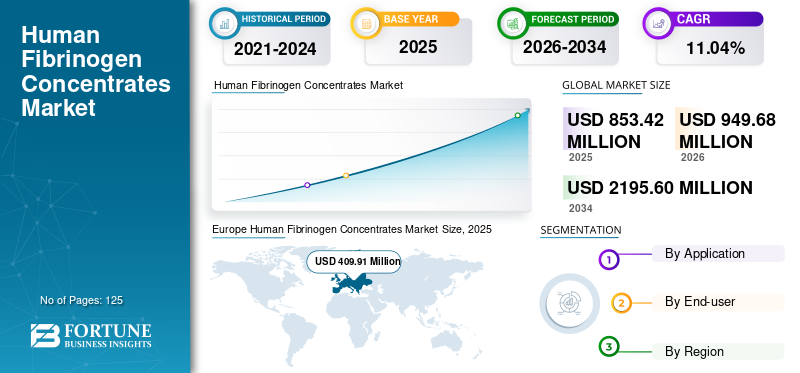 Human Fibrinogen Concentrates Market, Human Fibrinogen Concentrates Market Industry, Human Fibrinogen Concentrates Market Market, Human Fibrinogen Concentrates Market Market Size, Human Fibrinogen Concentrates Market Market Share, Human Fibrinogen Concentrates Market Market Trends, Human Fibrinogen Concentrates Market Market Growth, Human Fibrinogen Concentrates Market Market Demand