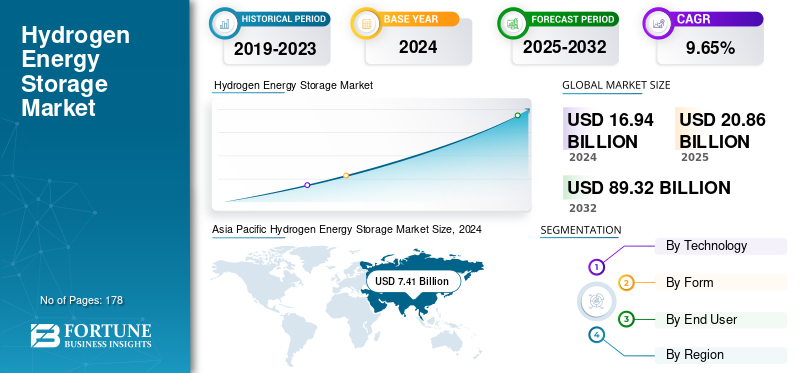 Hydrogen Energy Storage, Hydrogen Energy Storage Industry, Hydrogen Energy Storage Market, Hydrogen Energy Storage Market Size, Hydrogen Energy Storage Market Share, Hydrogen Energy Storage Market Trends, Hydrogen Energy Storage Market Growth, Hydrogen Energy Storage Market Demand
