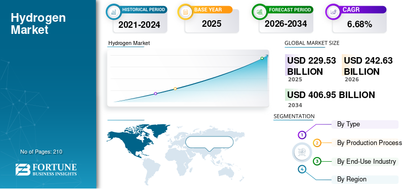 Hydrogen, Hydrogen Industry, Hydrogen Market, Hydrogen Market Size, Hydrogen Market Share, Hydrogen Market Trends, Hydrogen Market Growth, Hydrogen Market Demand