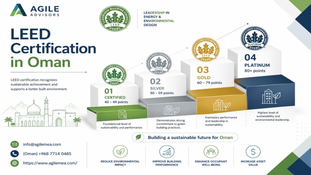 Discover how LEED Certification in Oman and expert LEED Certification consultants are transforming sustainable construction. Learn about certification levels, major Omani projects, and how Agile Advisors can guide your project to success.