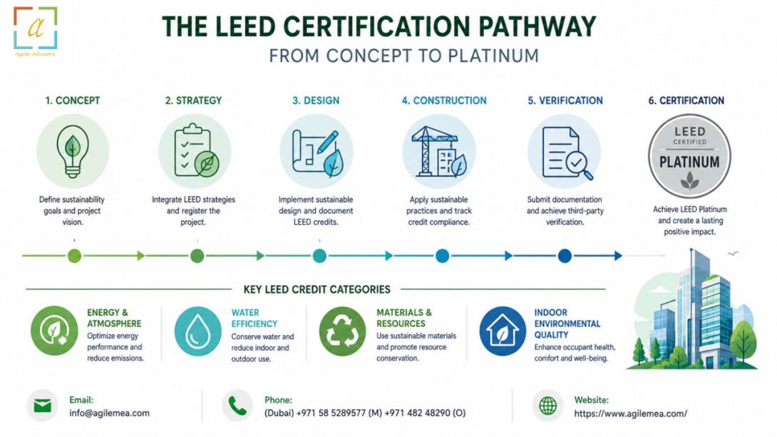 Discover how professional LEED consultancy in Dubai and UAE can help your organization achieve green building certification, comply with regulations, and enhance asset value. Expert guidance from a qualified LEED consultant ensures project success.