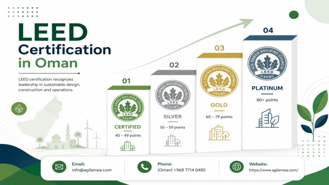 Discover how LEED Certification in Oman and expert LEED Certification consultants are transforming sustainable construction. Learn about certification levels, benefits, and how Agile Advisors can guide your project to success.