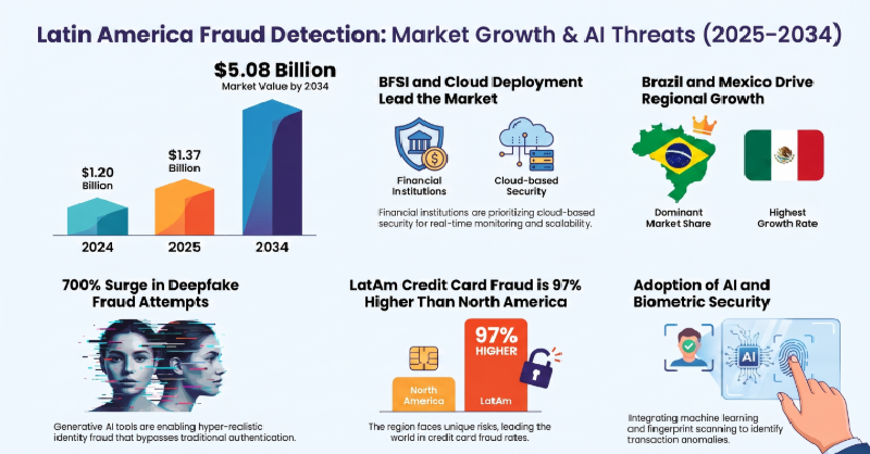 Latin America Fraud Detection and Prevention, Latin America Fraud Detection and Prevention Industry, Latin America Fraud Detection and Prevention Market, Latin America Fraud Detection and Prevention Market Size, Latin America Fraud Detection and Prevention Market Share, Latin America Fraud Detection and Prevention Market Trends, Latin America Fraud Detection and Prevention Market Growth, Latin America Fraud Detection and Prevention Market Demand