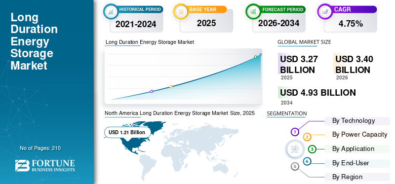 Long Duration Energy Storage, Long Duration Energy Storage Industry, Long Duration Energy Storage Market, Long Duration Energy Storage Market Size, Long Duration Energy Storage Market Share, Long Duration Energy Storage Market Trends, Long Duration Energy Storage Market Growth, Long Duration Energy Storage Market Demand