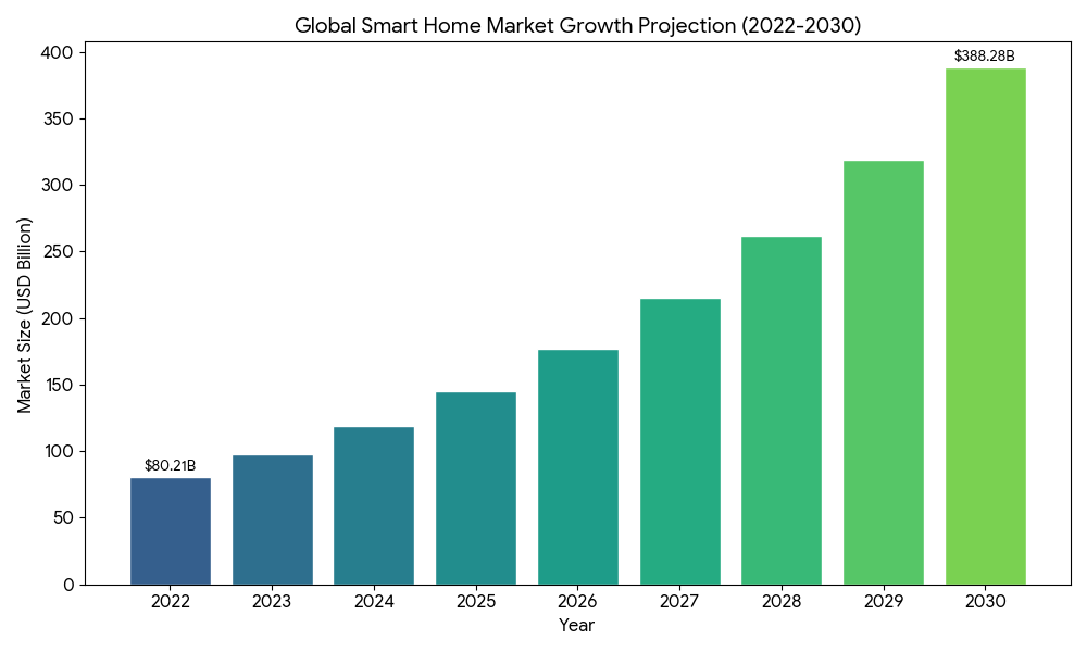 Middle East and Africa Smart Home, Middle East and Africa Smart Home Industry, Middle East and Africa Smart Home Market, Middle East and Africa Smart Home Market Size, Middle East and Africa Smart Home Market Share, Middle East and Africa Smart Home Market Trends, Middle East and Africa Smart Home Market Growth, Middle East and Africa Smart Home Market Demand