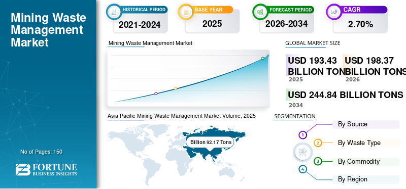 Mining Waste Management, Mining Waste Management Industry, Mining Waste Management Market, Mining Waste Management Market Size, Mining Waste Management Market Share, Mining Waste Management Market Trends, Mining Waste Management Market Growth, Mining Waste Management Market Demand