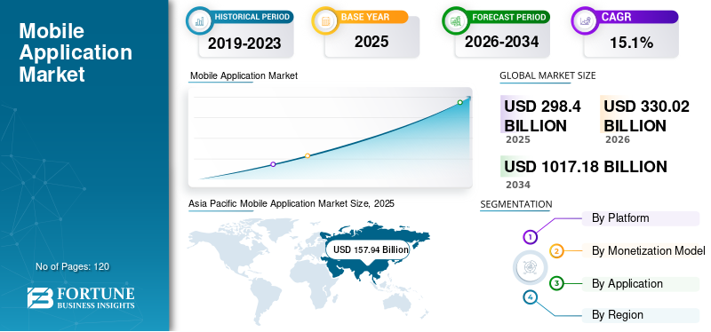 Mobile Application, Mobile Application Industry, Mobile Application Market, Mobile Application Market Size, Mobile Application Market Share, Mobile Application Market Trends, Mobile Application Market Growth, Mobile Application Market Demand