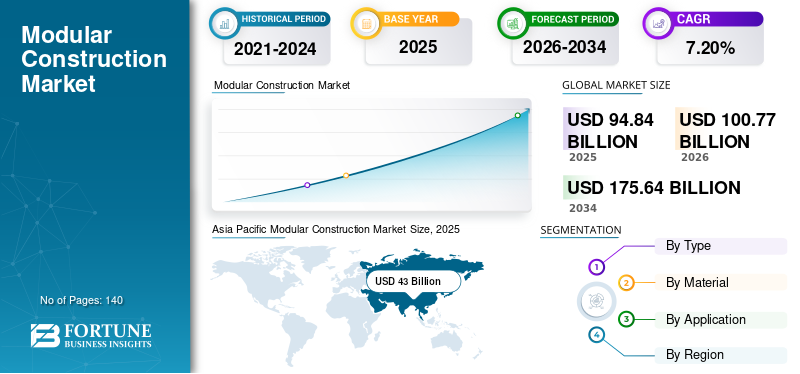 Modular Construction, Modular Construction Industry, Modular Construction Market, Modular Construction Market Size, Modular Construction Market Share, Modular Construction Market Trends, Modular Construction Market Growth, Modular Construction Market Demand