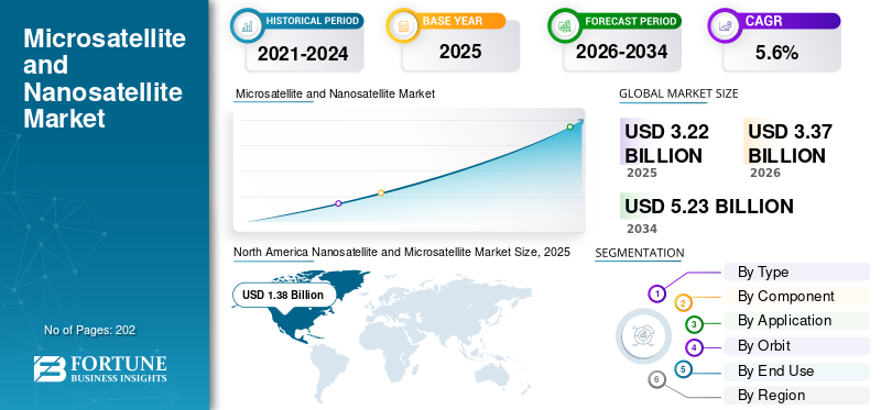 Nanosatellite and Microsatellite, Nanosatellite and Microsatellite Industry, Nanosatellite and Microsatellite Market, Nanosatellite and Microsatellite Market Size, Nanosatellite and Microsatellite Market Share, Nanosatellite and Microsatellite Market Trends, Nanosatellite and Microsatellite Market Growth, Nanosatellite and Microsatellite Market Demand