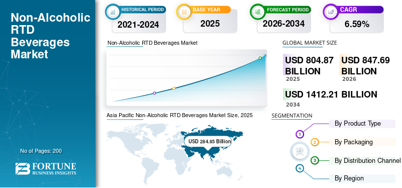 Non-Alcoholic RTD Beverages, Non-Alcoholic RTD Beverages Industry, Non-Alcoholic RTD Beverages Market, Non-Alcoholic RTD Beverages Market Size, Non-Alcoholic RTD Beverages Market Share, Non-Alcoholic RTD Beverages Market Trends, Non-Alcoholic RTD Beverages Market Growth, Non-Alcoholic RTD Beverages Market Demand