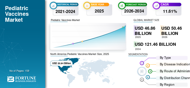 Pediatric Vaccines, Pediatric Vaccines Industry, Pediatric Vaccines Market, Pediatric Vaccines Market Size, Pediatric Vaccines Market Share, Pediatric Vaccines Market Trends, Pediatric Vaccines Market Growth, Pediatric Vaccines Market Demand