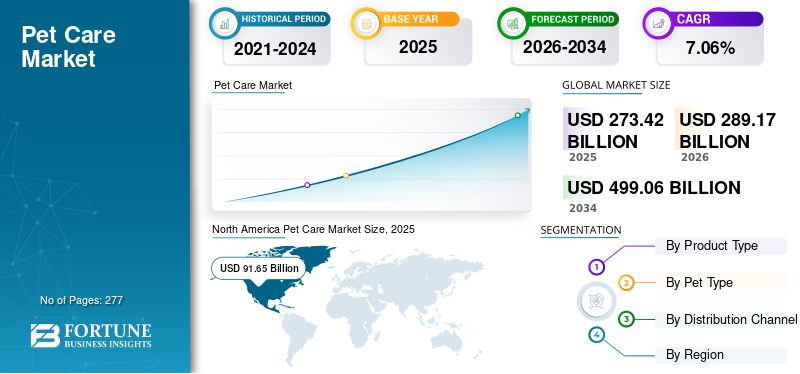 Pet Care, Pet Care Industry, Pet Care Market, Pet Care Market Size, Pet Care Market Share, Pet Care Market Trends, Pet Care Market Growth, Pet Care Market Demand