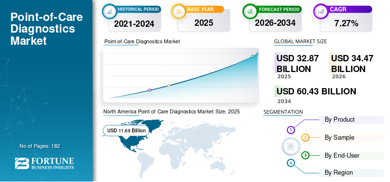 Point of Care Diagnostics, Point of Care Diagnostics Industry, Point of Care Diagnostics Market, Point of Care Diagnostics Market Size, Point of Care Diagnostics Market Share, Point of Care Diagnostics Market Trends, Point of Care Diagnostics Market Growth, Point of Care Diagnostics Market Demand