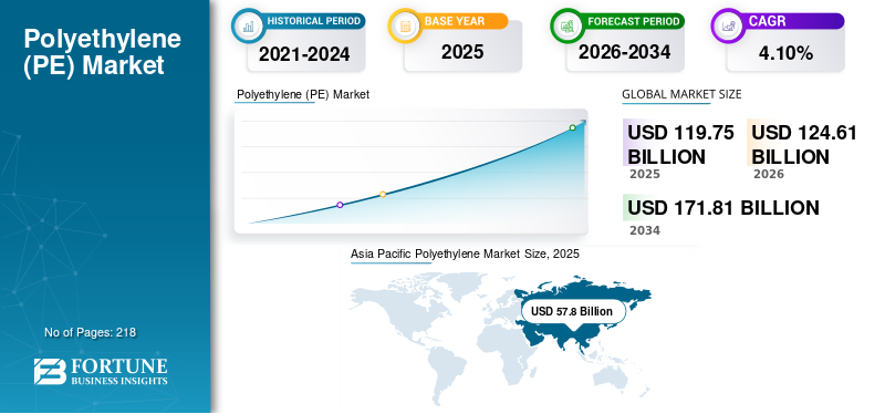 Polyethylene, Polyethylene Industry, Polyethylene Market, Polyethylene Market Size, Polyethylene Market Share, Polyethylene Market Trends, Polyethylene Market Growth, Polyethylene Market Demand