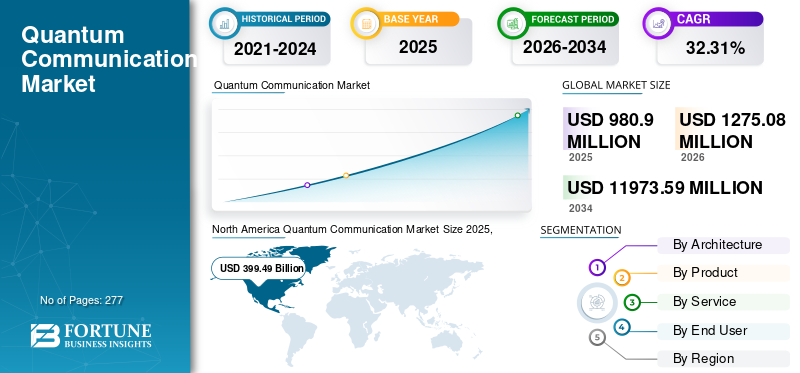 Quantum Communication Market, Quantum Communication Market Industry, Quantum Communication Market Market, Quantum Communication Market Market Size, Quantum Communication Market Market Share, Quantum Communication Market Market Trends, Quantum Communication Market Market Growth, Quantum Communication Market Market Demand