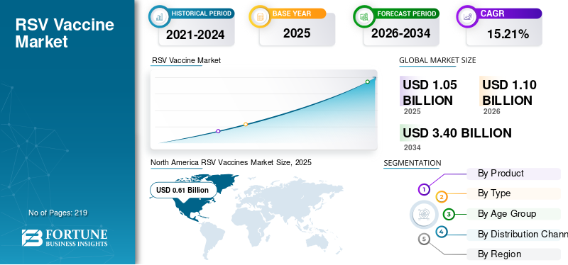 RSV Vaccines, RSV Vaccines Industry, RSV Vaccines Market, RSV Vaccines Market Size, RSV Vaccines Market Share, RSV Vaccines Market Trends, RSV Vaccines Market Growth, RSV Vaccines Market Demand