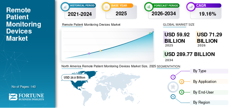 Remote Patient Monitoring Devices, Remote Patient Monitoring Devices Industry, Remote Patient Monitoring Devices Market, Remote Patient Monitoring Devices Market Size, Remote Patient Monitoring Devices Market Share, Remote Patient Monitoring Devices Market Trends, Remote Patient Monitoring Devices Market Growth, Remote Patient Monitoring Devices Market Demand