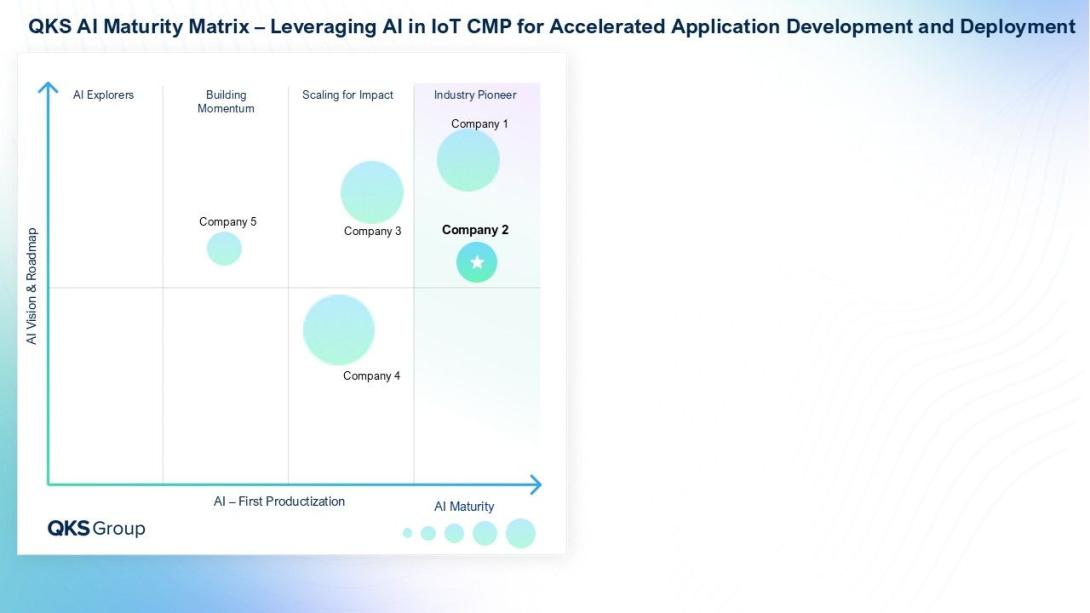 #IoT #IoTConnectivity #IoTCMP #InternetOfThings #GenerativeAI #ArtificialIntelligence #IoTPlatforms #IoTAutomation #LowCode #DigitalTransformation #ConnectedDevices #IoTAnalytics #SmartTechnology #AIMaturity #SPARKMatrix #QKSGroup