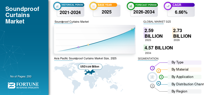 Soundproof Curtains Market, Soundproof Curtains Market Industry, Soundproof Curtains Market Market, Soundproof Curtains Market Market Size, Soundproof Curtains Market Market Share, Soundproof Curtains Market Market Trends, Soundproof Curtains Market Market Growth, Soundproof Curtains Market Market Demand