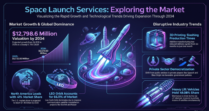 Space Launch Services, Space Launch Services Industry, Space Launch Services Market, Space Launch Services Market Size, Space Launch Services Market Share, Space Launch Services Market Trends, Space Launch Services Market Growth, Space Launch Services Market Demand