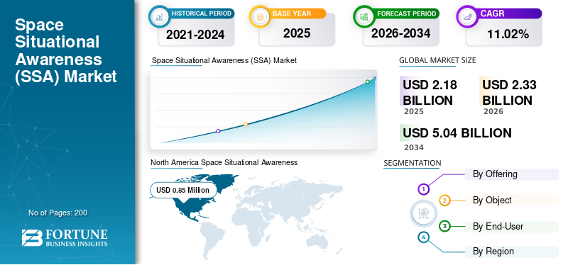 Space Situational Awareness, Space Situational Awareness Industry, Space Situational Awareness Market, Space Situational Awareness Market Size, Space Situational Awareness Market Share, Space Situational Awareness Market Trends, Space Situational Awareness Market Growth, Space Situational Awareness Market Demand